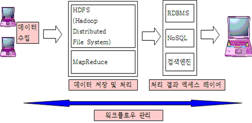 하둡 Concept Architecture