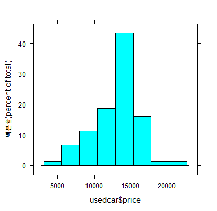 2. histogram 예시