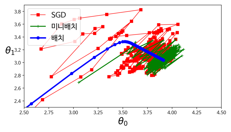 경사하강법 종류별 비교