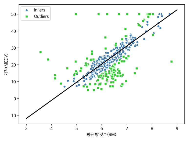 RANSAC 회귀모델 예측결과