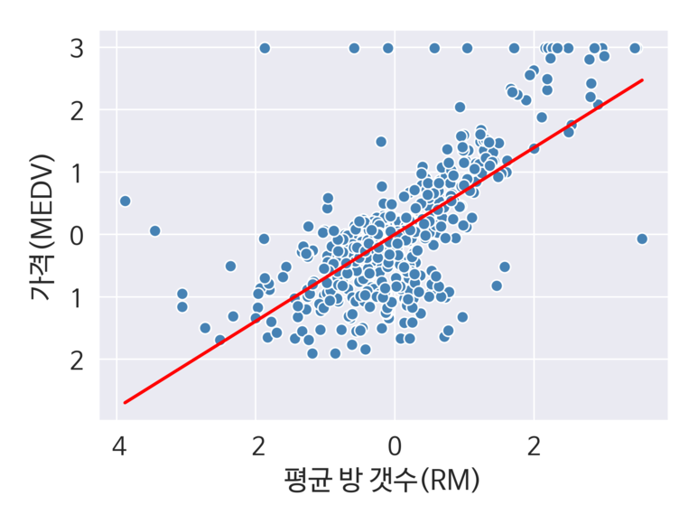 평균 방 개수-가격 간의 회귀모델 예측결과