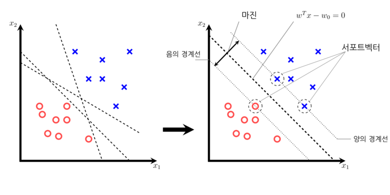 마진이란