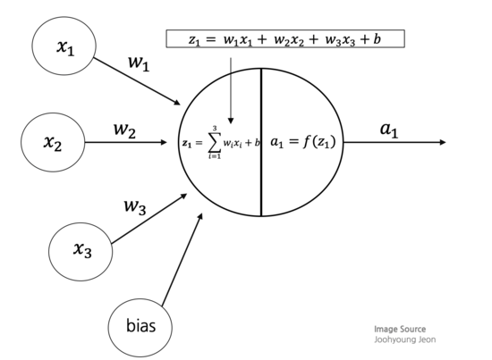 인공 뉴런의 구조