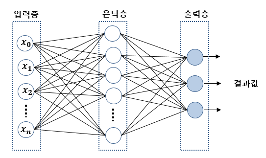 인공신경망 층의 종류