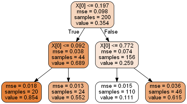 max_depth=2 인 경우