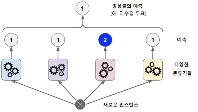 Ensemble: Voting