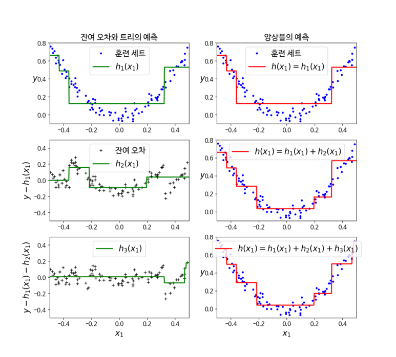 의사결정나무 잔차 vs. 앙상블 예측 비교