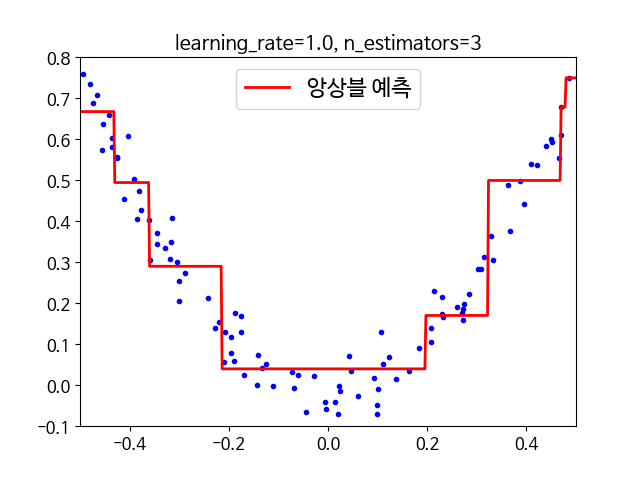 Gradient Boosting