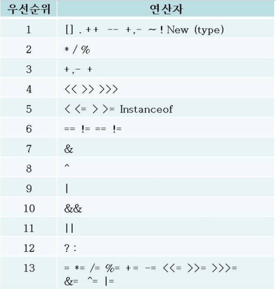 연산자 우선순위