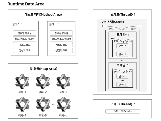 런타임 메모리 영역