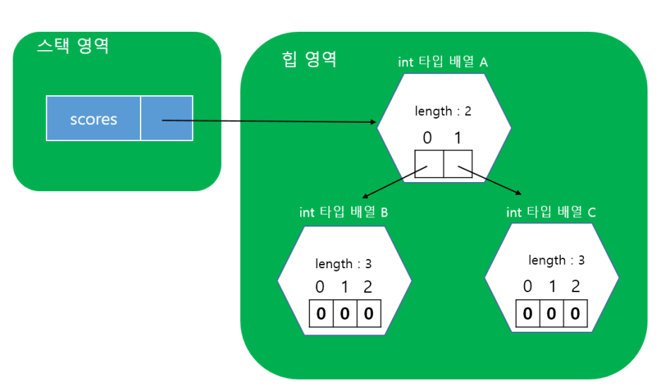 다차원 배열