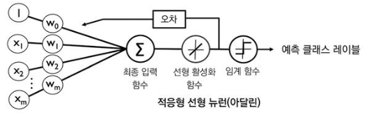 아달린 알고리즘 구조