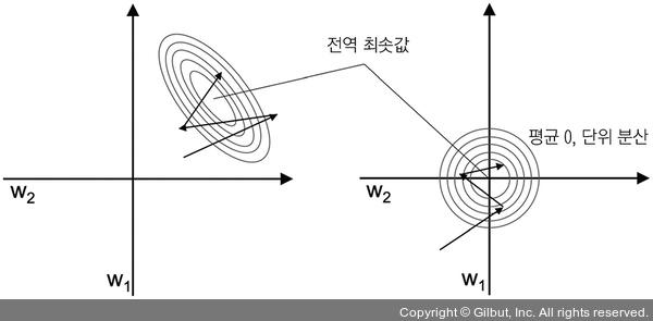 그레디언트 비용함수