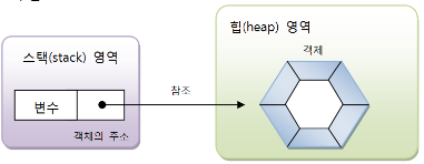 객체생성과정