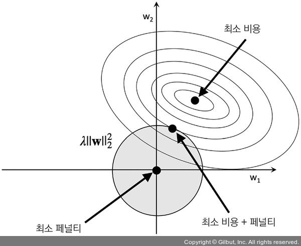 L2 규제