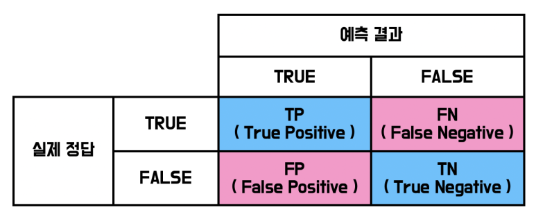 오차 행렬