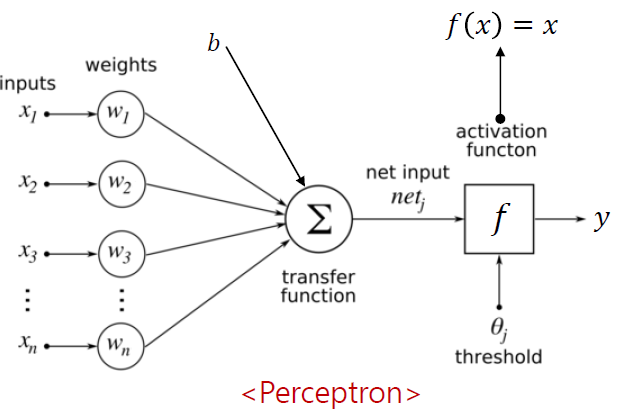 퍼셉트론 개념도
