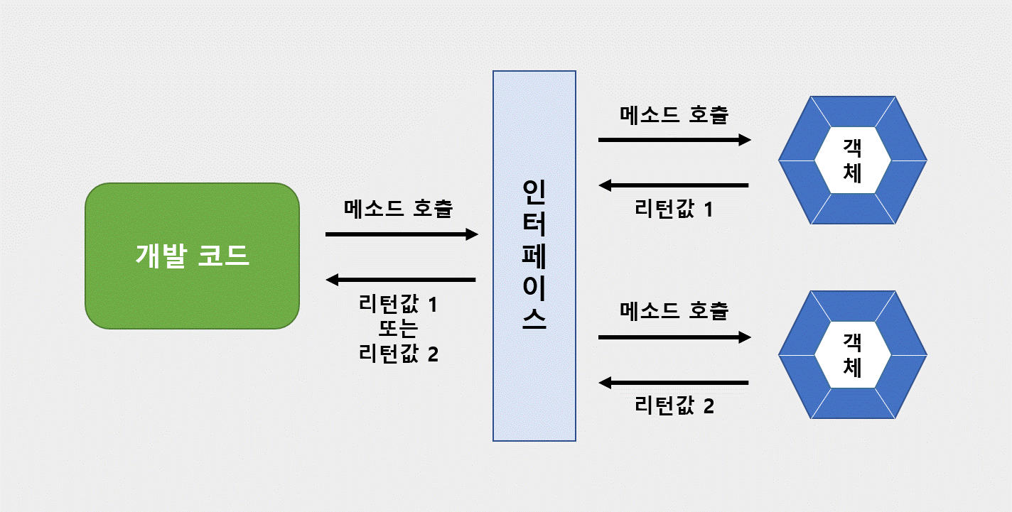 인터페이스