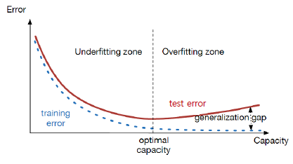 Underfitting vs. Overfitting