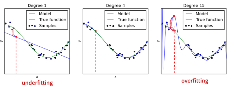 Underfitting vs. Overfitting sample