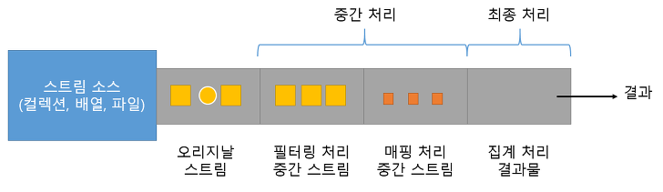 스트림_파이프라인