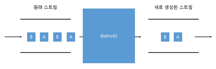 distinct() 메소드