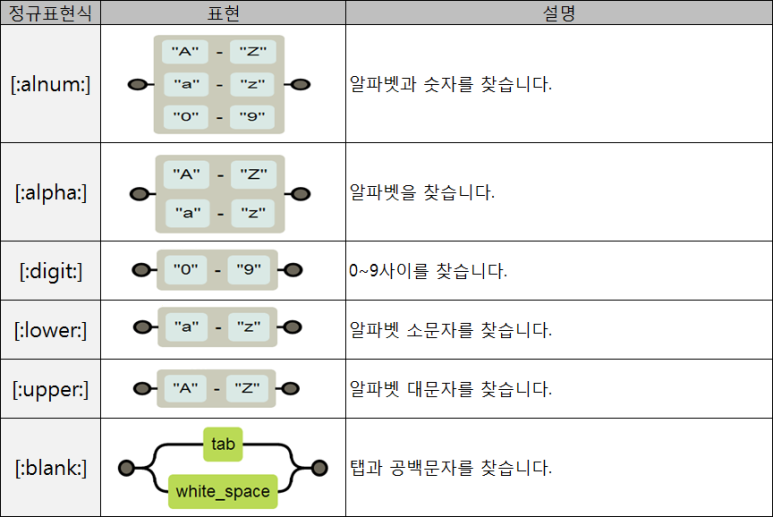 정규표현식3