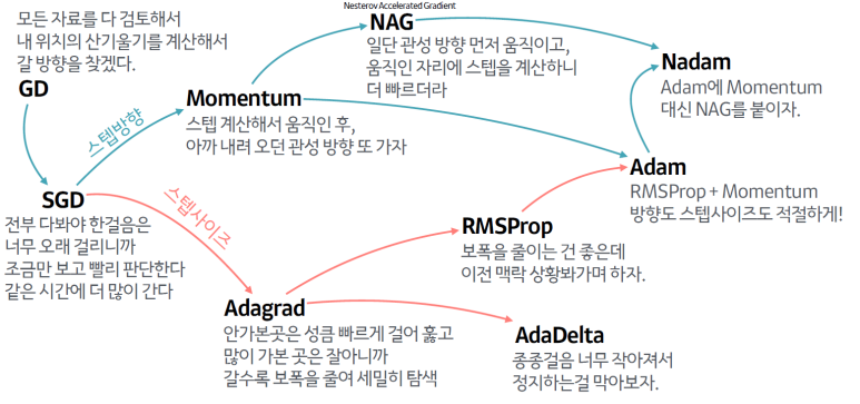 최적화