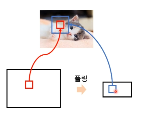 컨볼루션-풀링 반복하는 이유