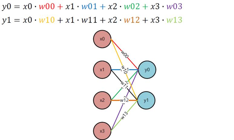 dense layer vs. 1d convolution layer