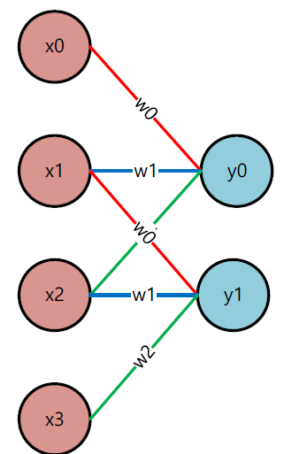 FC-layer with 1D-Layer