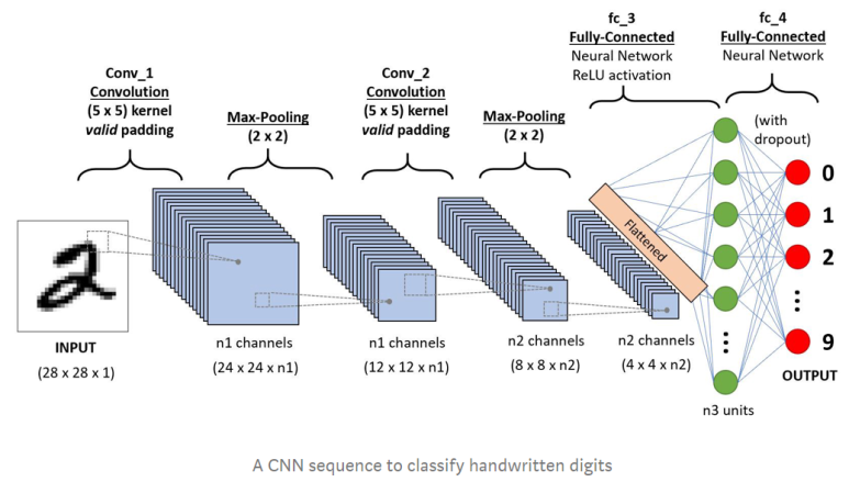 CNN Architecture