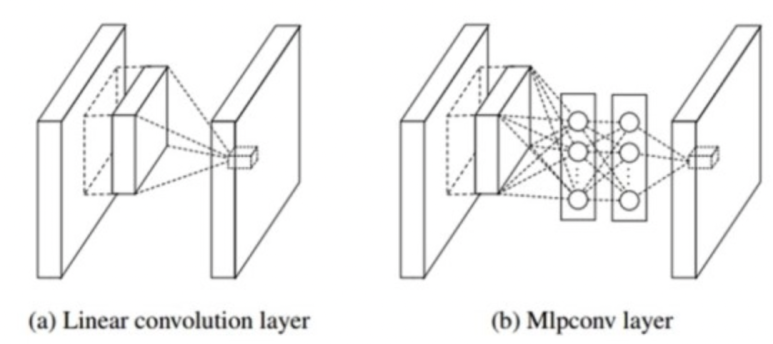 Linear Conv. Layer vs. MLP Conv. Layer