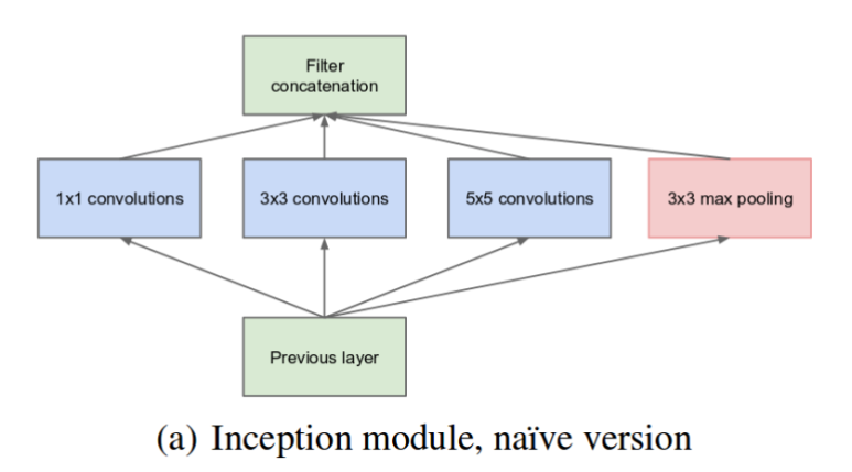 Inception naive module