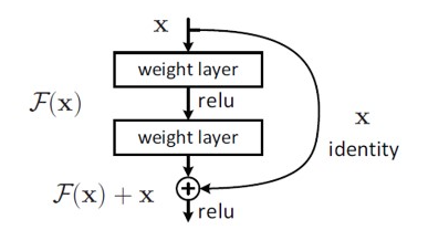 Skip Connection