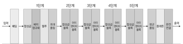 ResNet 상세 구조