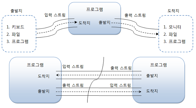 입출력 스트림