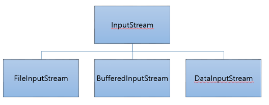 input stream 종류