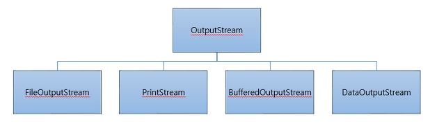output stream