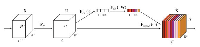 Squeeze and Excitation Block