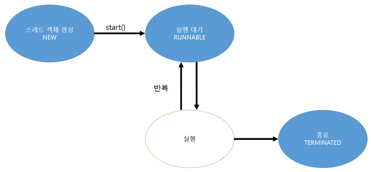 스레드 과정