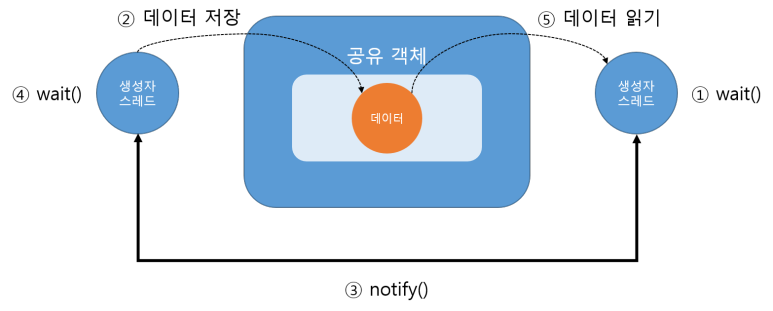 공유객체