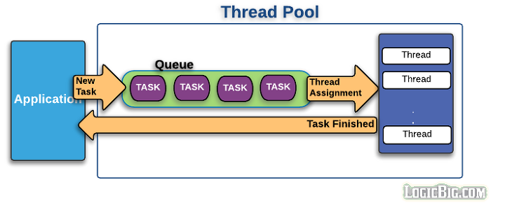 Thread Pool