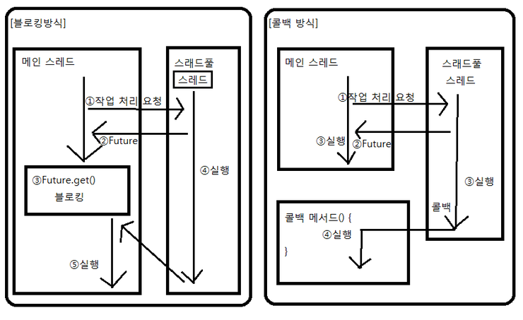 Callback Method