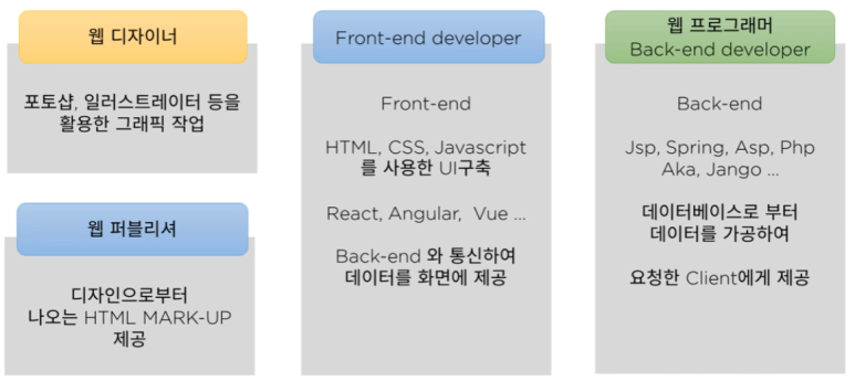 웹 개발자 종류