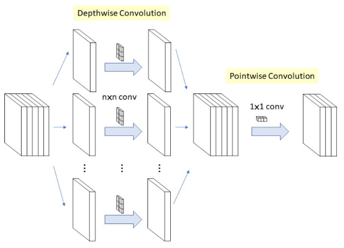 Depthwise Convolution