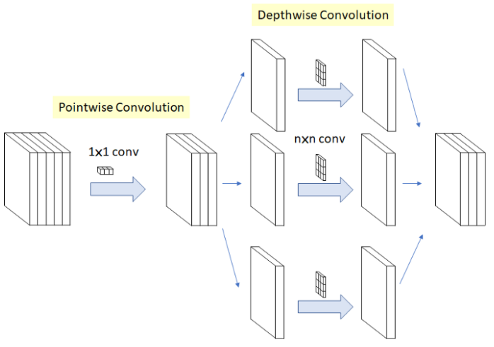 Depthwise Separable Convolution in Xception