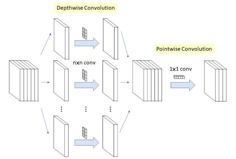 Depthwise Separable Conv