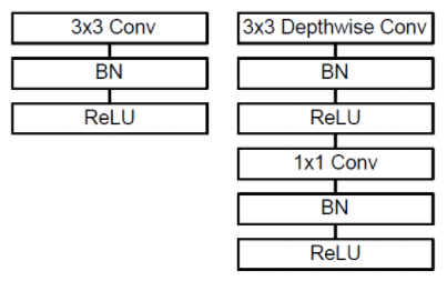 Compare architecture between Normal Conv. block vs. Depthwise Separable Conv. block