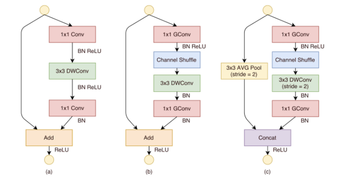 ShuffleNet Module